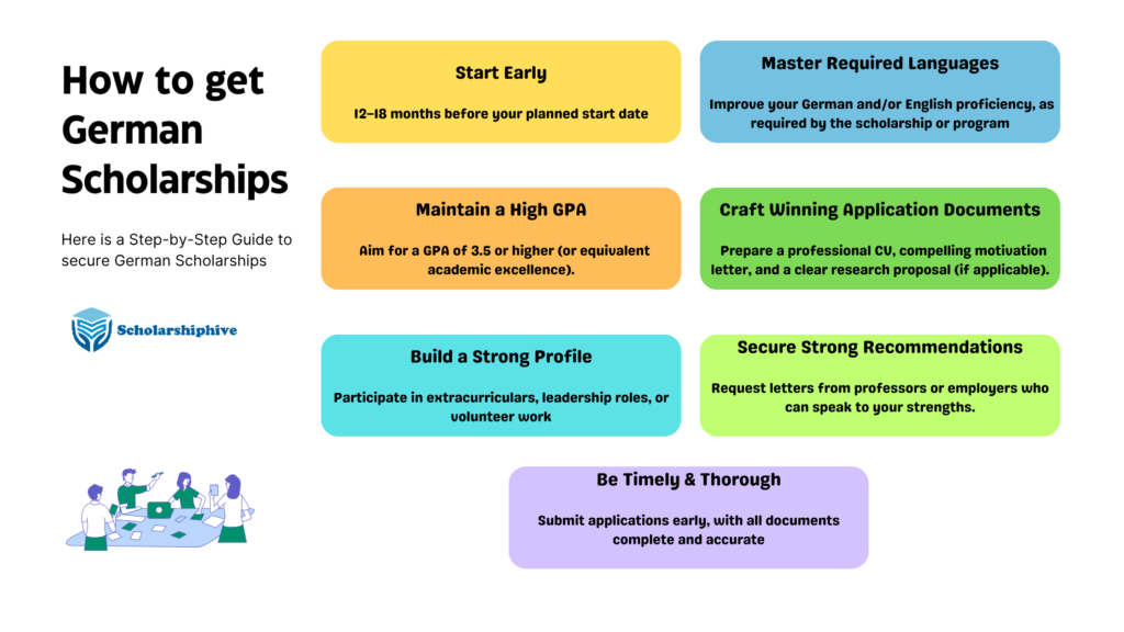 Infographic guide on how to apply for research scholarships in Germany. Key tips include starting research 12–18 months early, maintaining a 3.5+ GPA, engaging in extracurricular and leadership activities, improving German and English skills, preparing tailored CVs, motivation letters, and research proposals, obtaining strong recommendation letters, and submitting complete applications before deadlines.