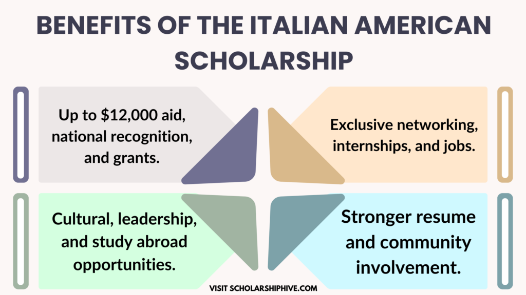 Benefits of the Italian American Scholarship Program 2025, including financial support up to $12,000, national recognition, networking events, NIAF grants, internships, cultural engagement, study abroad funding, leadership opportunities, and community involvement.