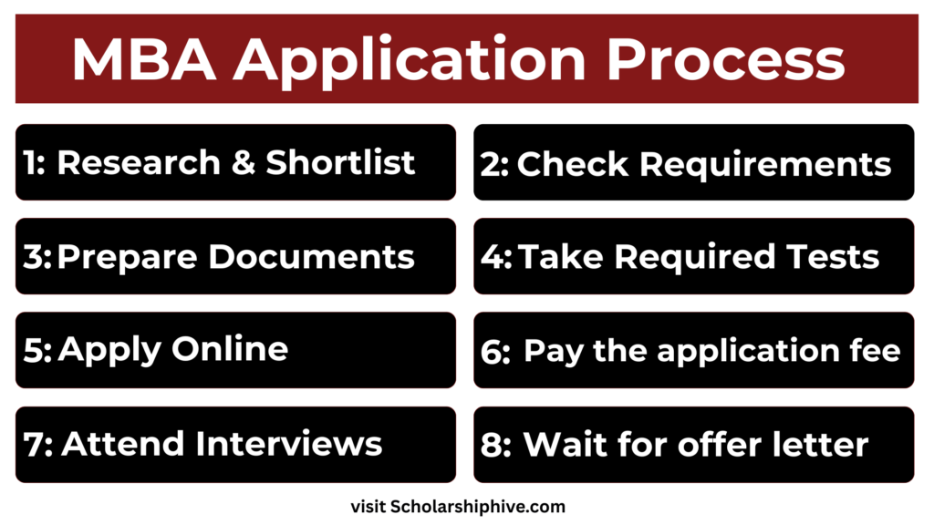 Step by step MBA application process in Italy 2025, including researching programs, checking eligibility, preparing documents, language and admission tests, online application, scholarship applications, interviews, admission decision, and student visa.