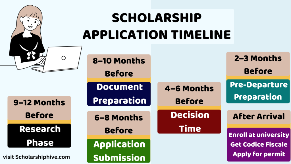 Timeline for Italy scholarships for Pakistani students 2025, covering research, document preparation, applications, admission results, visa process, and post-arrival steps like enrollment and residence permit.