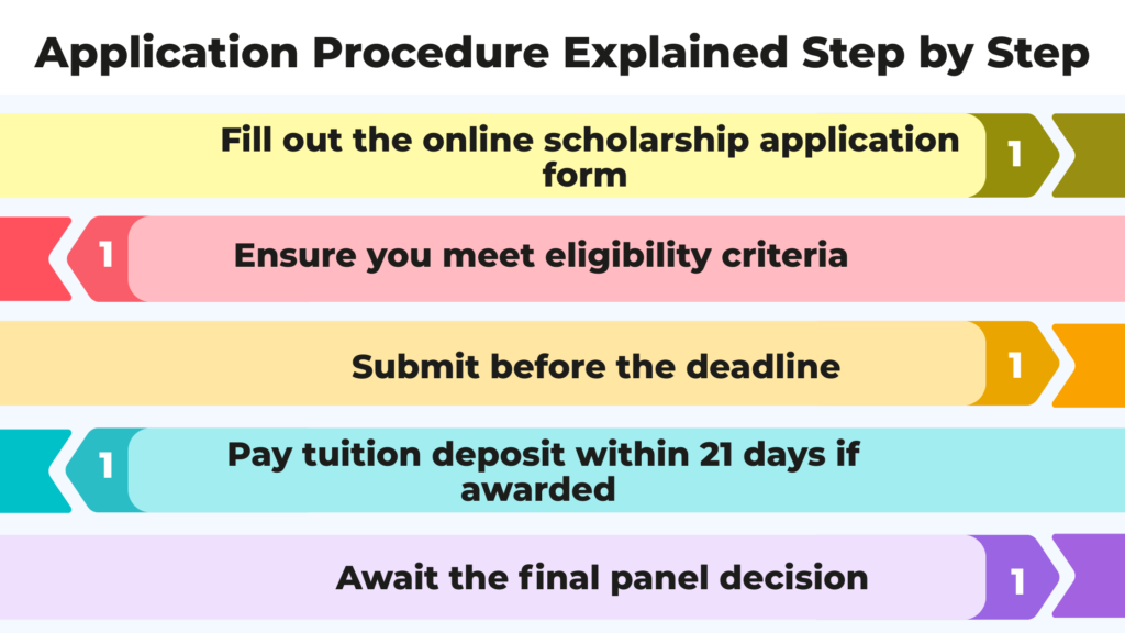 Step-by-step application procedure poster showing how to apply for a scholarship: complete the online application form, check eligibility criteria, submit before the deadline, pay the tuition deposit within 21 days if awarded, and wait for the final panel decision.