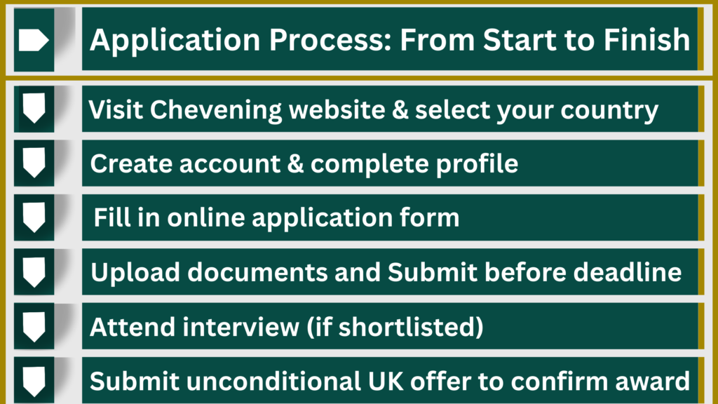 Step-by-step Chevening Scholarship application process infographic showing how to apply online: visit the Chevening website, create an account, complete the application form, upload required documents (academic transcripts, English language certificate, course offers, references, passport), submit before the deadline, attend the interview if shortlisted, and confirm selection with an unconditional UK university offer.