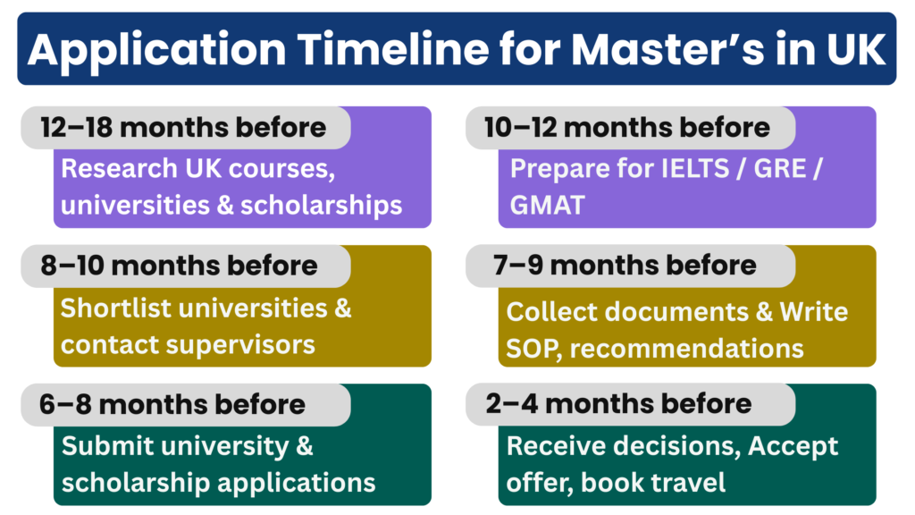 Scholarships for Masters in UK application timeline poster showing step-by-step process from research to visa and travel preparation.