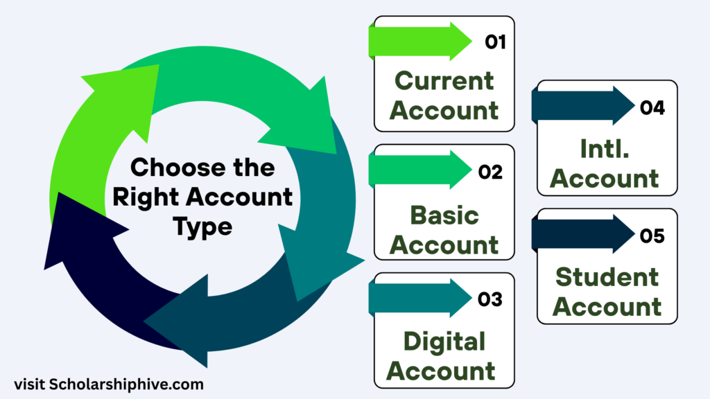 Infographic explaining how to choose the right bank account in the UK, highlighting different UK bank account types including current accounts for daily transactions, basic accounts for limited documents, digital app-based accounts, international bank accounts for non-residents, and student bank accounts for UK and international students.
