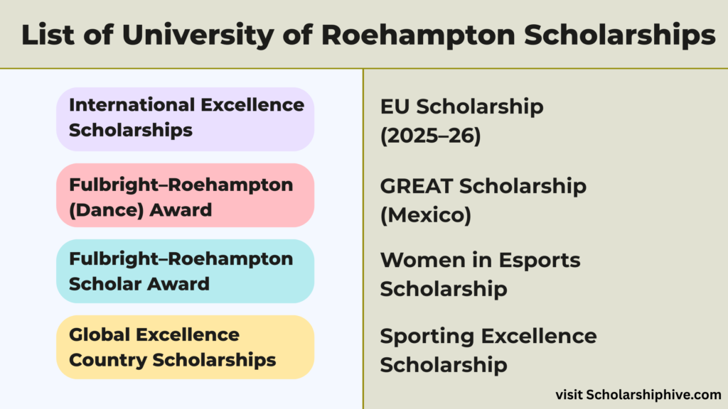 Step-by-step poster explaining University of Roehampton scholarships for international postgraduate students, including Academic Excellence, Fulbright awards, Global Excellence Country Scholarships, EU Scholarship 2025–26, GREAT Scholarship Mexico, Alumni Discount, Esports, Women in Esports, Sports, Music, and International Women’s Global Scholarship.