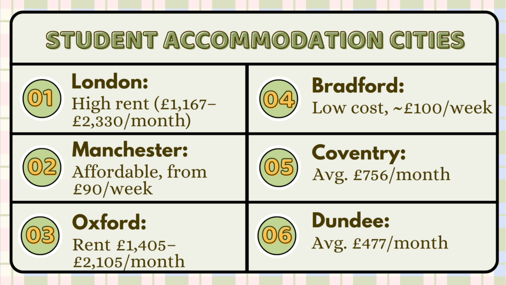 Infographic showing popular cities for student accommodation in the UK with average rent costs, including London with higher rent and vibrant student life, Manchester offering affordable student housing from £90 per week, Oxford with shared flats and university halls, budget-friendly cities like Bradford and Coventry, and Dundee as a student-friendly city in Scotland with low monthly rent.