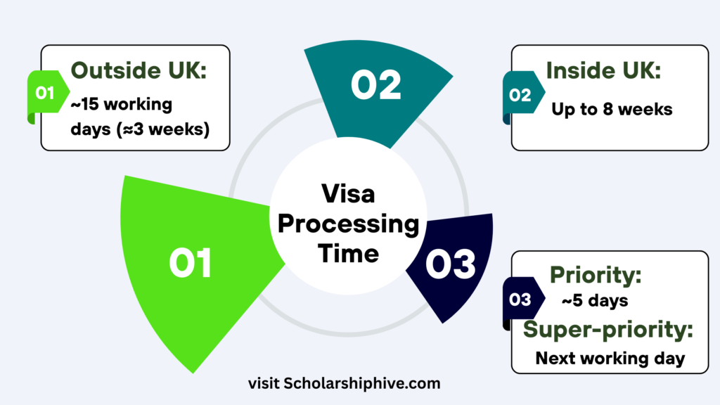 Infographic showing UK student visa processing times: standard applications outside the UK take around 15 working days (3 weeks), inside the UK up to 8 weeks, with priority processing in about 5 days and super-priority next working day. Advises early application to avoid seasonal delays.