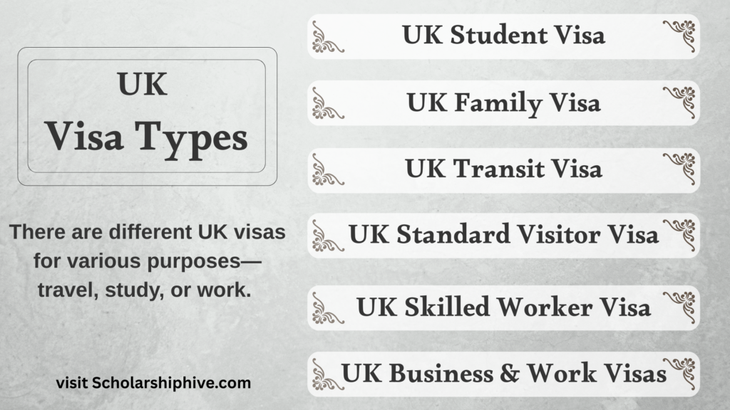 Comprehensive guide to UK visa types, including Standard Visitor Visa for tourism or short-term business, Student Visa for international students, Skilled Worker Visa for job holders, Family Visa to join relatives, Business & Work Visas like Global Talent and Innovator, and Transit Visa for travelers passing through the UK. Includes eligibility criteria and required documents for each visa type, such as passport, application forms, financial proof, accommodation, CAS letters, sponsorship, and visa fee receipts.