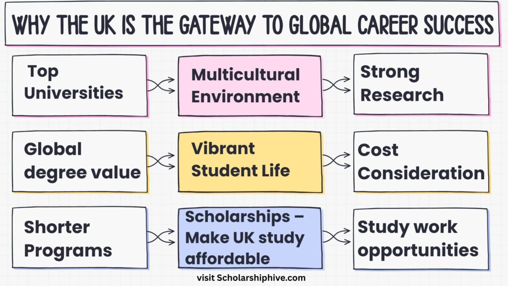 Visual guide explaining benefits of studying in the UK, including world-class education, diverse culture, and strong career opportunities.